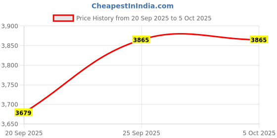 myntra.com Pearls and Pastels Printed Linen Top With Trouser pearls and pastels Price History Graph from 20 Sep 2025 to 5 Oct 2025