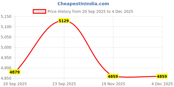 myntra.com Pearls and Pastels Printed Shirt Collar Tunic With Trousers pearls and pastels Price History Graph from 20 Sep 2025 to 4 Dec 2025