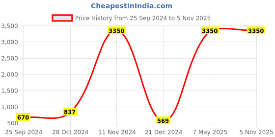 myntra.com Pearlure Structured Sling Bag pearlure Price History Graph from 25 Sep 2024 to 4 Nov 2025