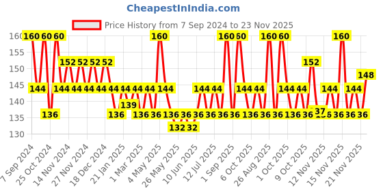 myntra.com Pears Fresh Renewal Face Wash 60 g pears Price History Graph from 7 Sep 2024 to 23 Nov 2025