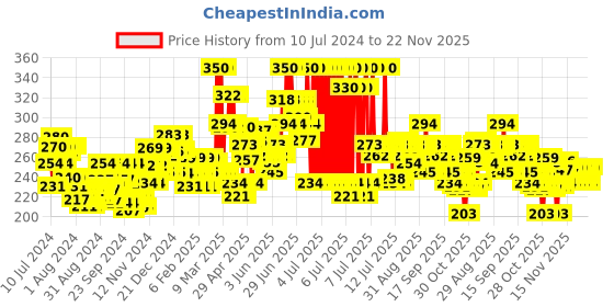 myntra.com Pears Natural Set of 4 Aloe Vera Detoxifying Bathing Soap Bar - 125 g Each pears Price History Graph from 10 Jul 2024 to 22 Nov 2025