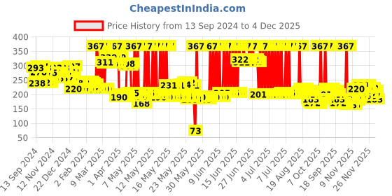 myntra.com Pears Naturale Set of 4 Vitamin C Soap - 125g each pears Price History Graph from 13 Sep 2024 to 4 Dec 2025