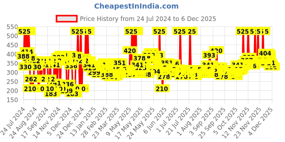 myntra.com Pears Naturale Vitamin C Body Wash with Yuzu Lemon for Refreshed & Radiant Skin - 750ml pears Price History Graph from 24 Jul 2024 to 5 Dec 2025