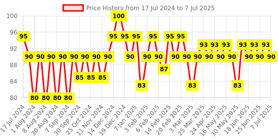 myntra.com Pears Pure & Gentle Soap Bar pears Price History Graph from 17 Jul 2024 to 7 Jul 2025