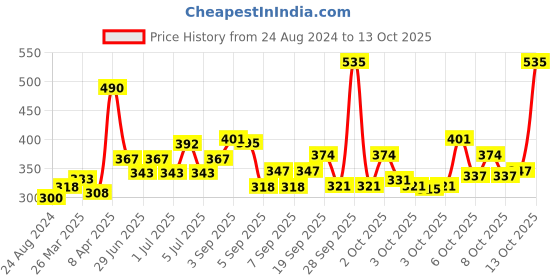 myntra.com Pears Pure and Gentle Ultra Mild Daily Cleansing Facewash 150 g pears Price History Graph from 24 Aug 2024 to 13 Oct 2025