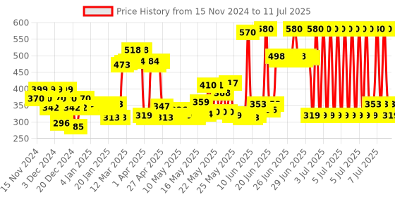 myntra.com Pears Set of 6 Soft & Fresh Bathing Bar with 98% Pure Glycerine & Mint Extract - 125g each pears Price History Graph from 15 Nov 2024 to 11 Jul 2025