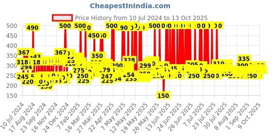 myntra.com Pears Soft & Fresh Body Wash with Pure Glycerin & Mint Extract - 750 ml pears Price History Graph from 10 Jul 2024 to 13 Oct 2025