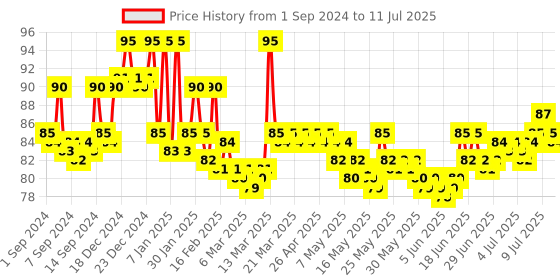 myntra.com Pears Soft & Fresh Soap Bar 125 g pears Price History Graph from 1 Sep 2024 to 11 Jul 2025