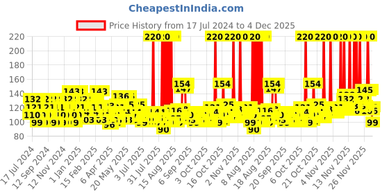 myntra.com Pears Unisex Oil-Clear & Glow Body Wash 250 ml pears Price History Graph from 17 Jul 2024 to 3 Dec 2025