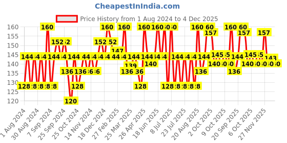 myntra.com Pears Unisex Oil Clear Glow Face Wash 60 g pears Price History Graph from 1 Aug 2024 to 4 Dec 2025