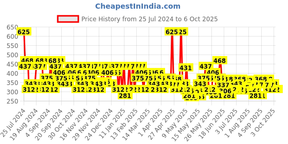 myntra.com Pears Unisex Pure & Gentle Body Wash with Lemon Flower Extract 750 ml pears Price History Graph from 25 Jul 2024 to 6 Oct 2025