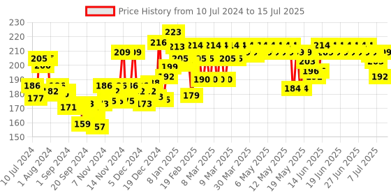 myntra.com Pears Unisex Set of 3 Pure & Gentle Soap Bar pears Price History Graph from 10 Jul 2024 to 15 Jul 2025