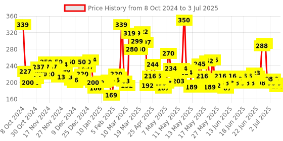 myntra.com Pears Unisex Set of 3 Soft & Fresh Bathing Bars with 1 Free Bathing Bar pears Price History Graph from 8 Oct 2024 to 3 Jul 2025
