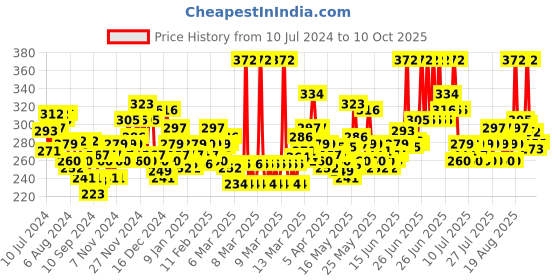 myntra.com Pears Unisex Set of 4 Pure & Gentle Bathing Bars with 1 Free Bathing Bar pears Price History Graph from 10 Jul 2024 to 10 Oct 2025