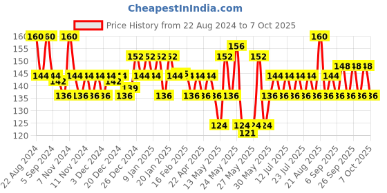 myntra.com Pears Unisex Ultra-Mild Pure & Gentle Facewash 60 g pears Price History Graph from 22 Aug 2024 to 7 Oct 2025