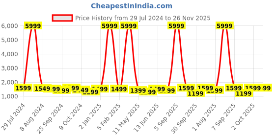 myntra.com pebble Blissbuds Ace Earbuds pebble Price History Graph from 29 Jul 2024 to 25 Nov 2025