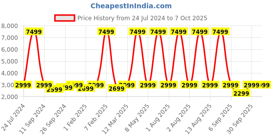 myntra.com pebble Dome 1.52" Spherical Amoled Display, Premium Metal Built Smart Watch pebble Price History Graph from 24 Jul 2024 to 5 Oct 2025