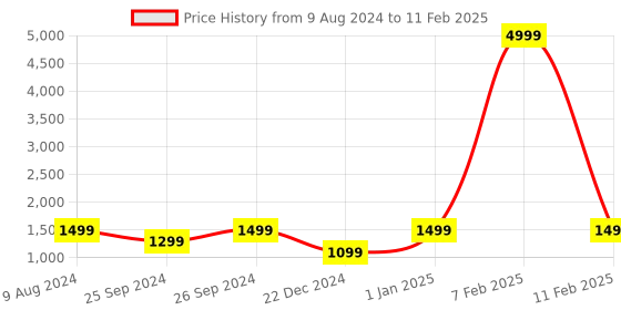 myntra.com pebble Edge 2.01" True HD Display Smartwatch WIth Health Suite & BT Calling pebble Price History Graph from 9 Aug 2024 to 11 Feb 2025