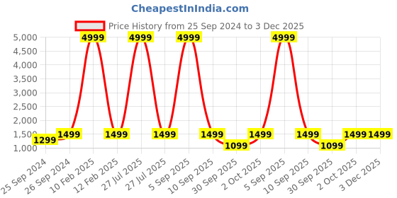 myntra.com pebble Gold Toned & White Glory True Wireless Earbuds pebble Price History Graph from 25 Sep 2024 to 2 Dec 2025