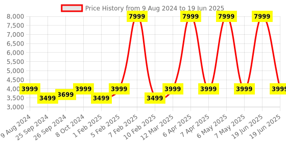 myntra.com pebble Royale Legend 1.43" AMOLED Display Smartwatch With Bluetooth Calling & Health Suite pebble Price History Graph from 9 Aug 2024 to 19 Jun 2025