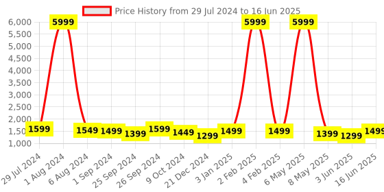 myntra.com pebble True Wireless Earbuds With Dual ENC & Digital Display pebble Price History Graph from 29 Jul 2024 to 16 Jun 2025