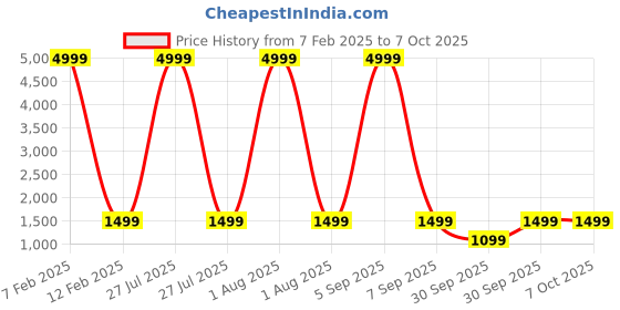 myntra.com pebble True Wireless Glory Earbuds pebble Price History Graph from 7 Feb 2025 to 7 Oct 2025