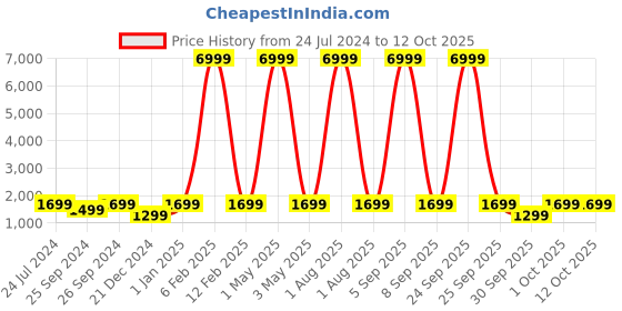 myntra.com pebble Ultra Rapid 30 Min Full Charge 1.83" HD Display, Premium Metal Built Smartwatch pebble Price History Graph from 24 Jul 2024 to 12 Oct 2025