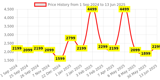 myntra.com pebble Unisex Midnight Spark 1.7 Inch BT Calling With SPO2 Smartwatch PFB23 pebble Price History Graph from 1 Sep 2024 to 13 Jun 2025