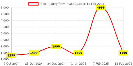myntra.com pebble White Glory Buds True Wireless Earbuds With Instant Voice Assistant pebble Price History Graph from 7 Oct 2024 to 12 Feb 2025