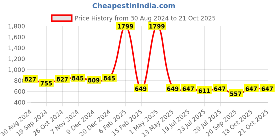 myntra.com PEBCO Men Classic Slim Fit Opaque Casual Shirt pebco Price History Graph from 30 Aug 2024 to 21 Oct 2025