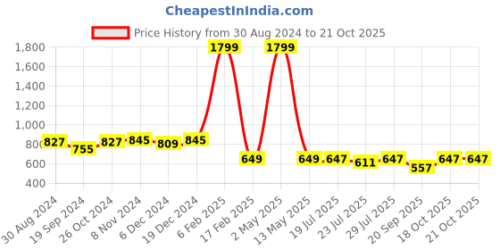 myntra.com PEBCO Men Classic Slim Fit Opaque Casual Shirt pebco Price History Graph from 30 Aug 2024 to 21 Oct 2025