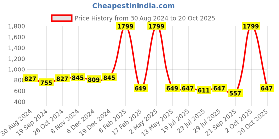 myntra.com PEBCO Men Classic Slim Fit Opaque Casual Shirt pebco Price History Graph from 30 Aug 2024 to 20 Oct 2025