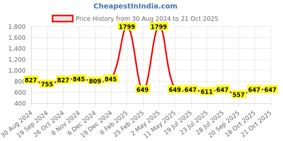 myntra.com PEBCO Men Classic Slim Fit Opaque Casual Shirt pebco Price History Graph from 30 Aug 2024 to 21 Oct 2025
