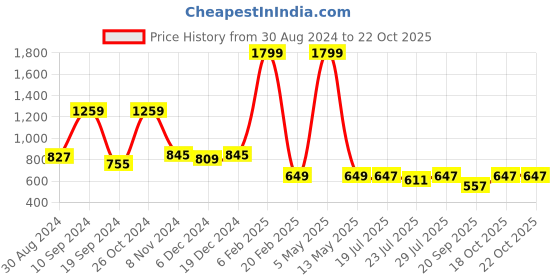 myntra.com PEBCO Men Classic Slim Fit Opaque Casual Shirt pebco Price History Graph from 30 Aug 2024 to 21 Oct 2025