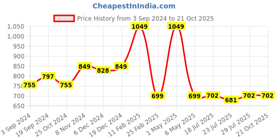 myntra.com PEBCO Men Classic Slim Fit Opaque Casual Shirt pebco Price History Graph from 3 Sep 2024 to 21 Oct 2025