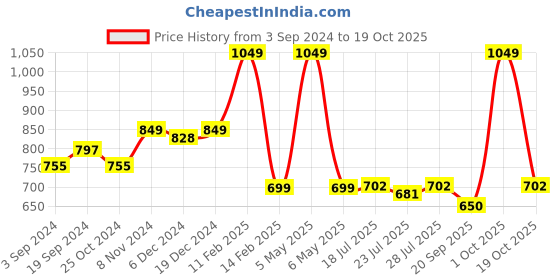 myntra.com PEBCO Men Classic Slim Fit Opaque Casual Shirt pebco Price History Graph from 3 Sep 2024 to 19 Oct 2025
