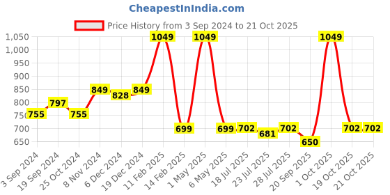 myntra.com PEBCO Men Classic Slim Fit Opaque Casual Shirt pebco Price History Graph from 3 Sep 2024 to 21 Oct 2025