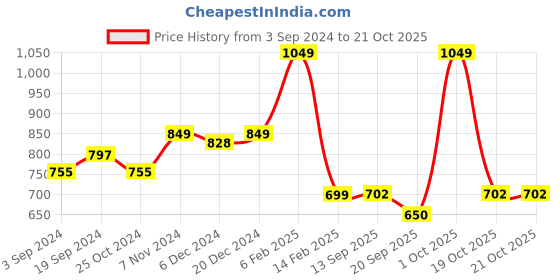 myntra.com PEBCO Men Classic Slim Fit Opaque Casual Shirt pebco Price History Graph from 3 Sep 2024 to 21 Oct 2025