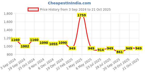 myntra.com PEBCO Men Classic Slim Fit Opaque Casual Shirt pebco Price History Graph from 3 Sep 2024 to 21 Oct 2025