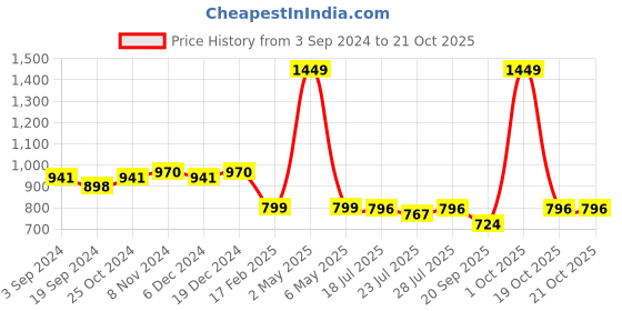 myntra.com PEBCO Men Classic Slim Fit Opaque Casual Shirt pebco Price History Graph from 3 Sep 2024 to 21 Oct 2025