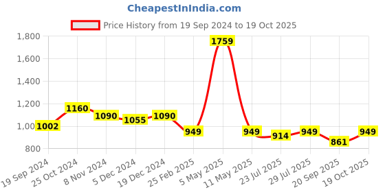 myntra.com PEBCO Men Classic Slim Fit Opaque Casual Shirt pebco Price History Graph from 19 Sep 2024 to 19 Oct 2025