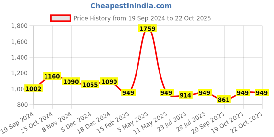 myntra.com PEBCO Men Classic Slim Fit Opaque Casual Shirt pebco Price History Graph from 19 Sep 2024 to 21 Oct 2025