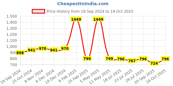 myntra.com PEBCO Men Classic Slim Fit Opaque Casual Shirt pebco Price History Graph from 19 Sep 2024 to 19 Oct 2025