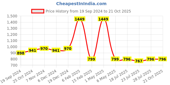 myntra.com PEBCO Men Classic Slim Fit Opaque Casual Shirt pebco Price History Graph from 19 Sep 2024 to 21 Oct 2025