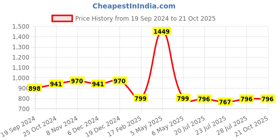 myntra.com PEBCO Men Classic Slim Fit Opaque Casual Shirt pebco Price History Graph from 19 Sep 2024 to 21 Oct 2025