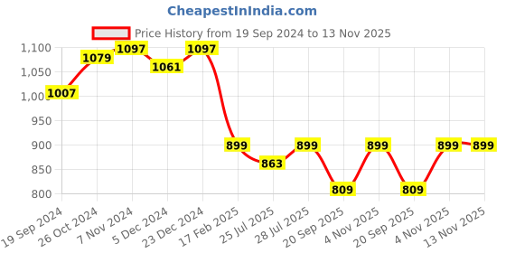 myntra.com PEBCO Men Classic Slim Fit Opaque Casual Shirt pebco Price History Graph from 19 Sep 2024 to 12 Nov 2025
