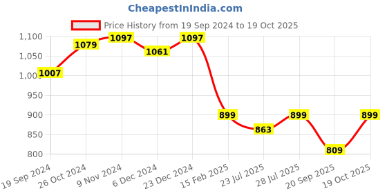 myntra.com PEBCO Men Classic Slim Fit Opaque Casual Shirt pebco Price History Graph from 19 Sep 2024 to 19 Oct 2025