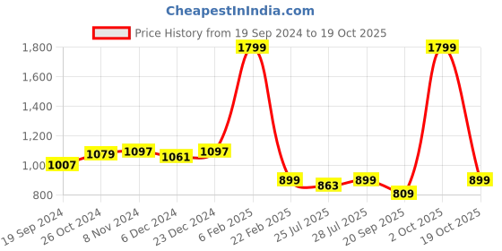 myntra.com PEBCO Men Classic Slim Fit Opaque Casual Shirt pebco Price History Graph from 19 Sep 2024 to 19 Oct 2025