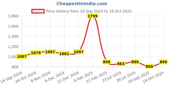 myntra.com PEBCO Men Classic Slim Fit Opaque Casual Shirt pebco Price History Graph from 19 Sep 2024 to 19 Oct 2025