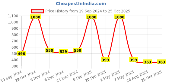 myntra.com PEBCO Men Classic Slim Fit Opaque Checked Casual Shirt pebco Price History Graph from 19 Sep 2024 to 24 Oct 2025